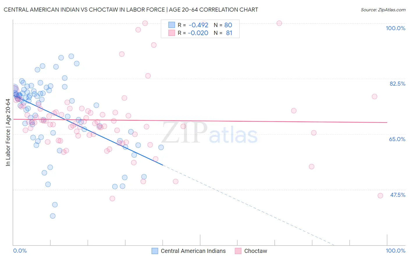 Central American Indian vs Choctaw In Labor Force | Age 20-64