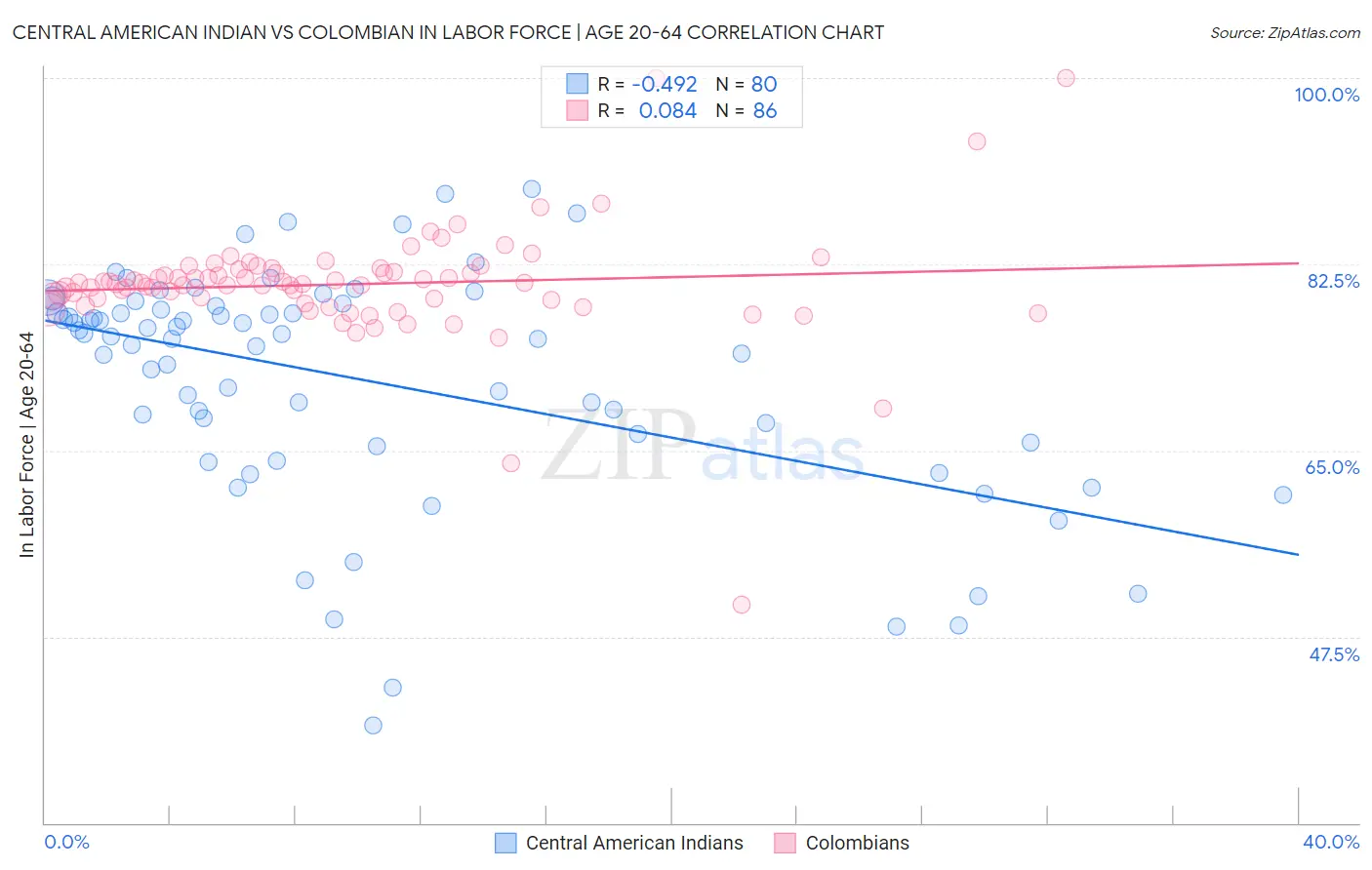 Central American Indian vs Colombian In Labor Force | Age 20-64