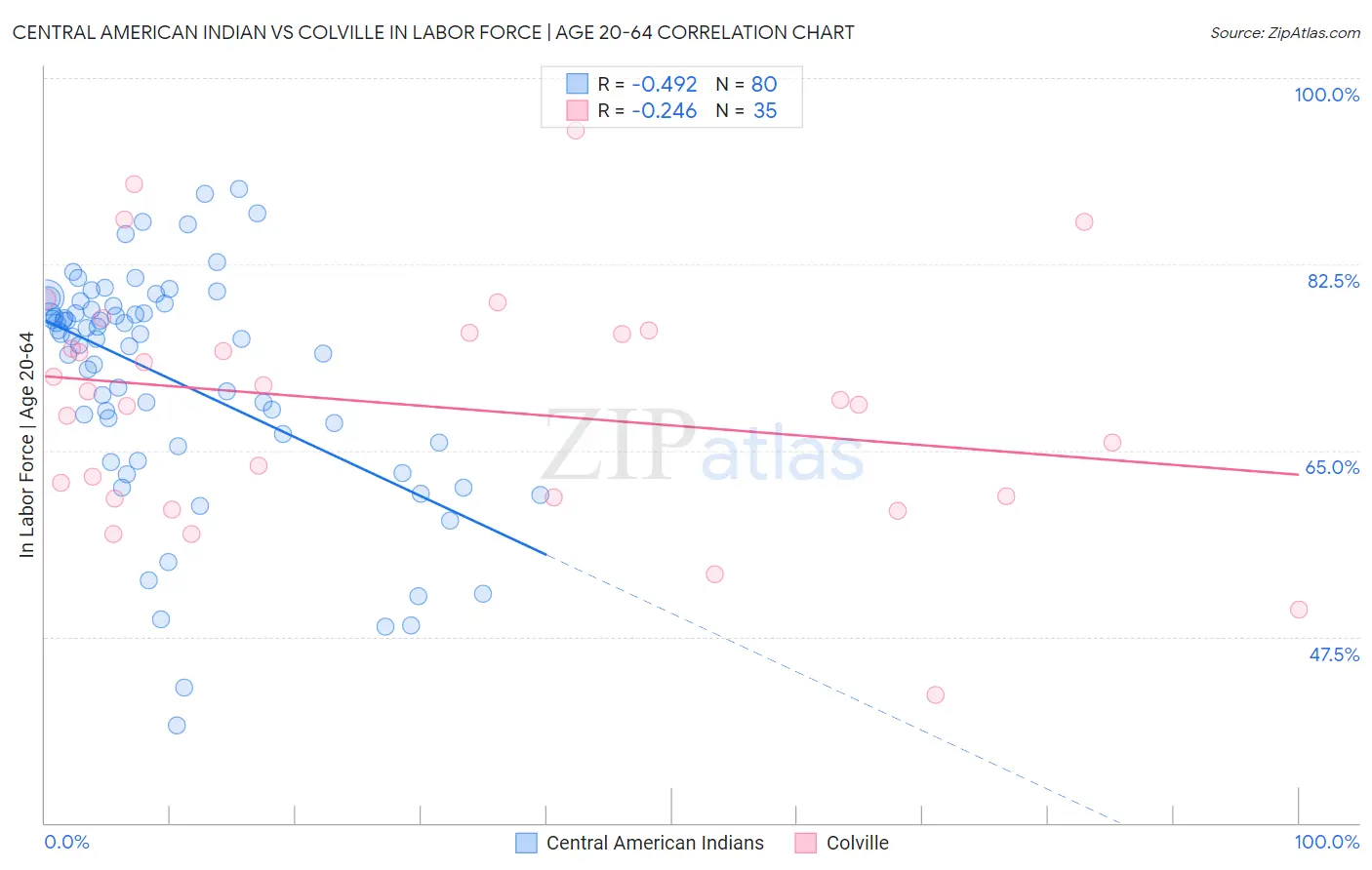 Central American Indian vs Colville In Labor Force | Age 20-64