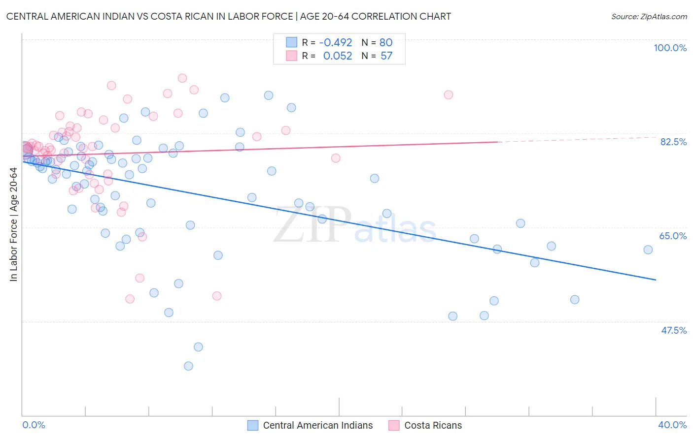 Central American Indian vs Costa Rican In Labor Force | Age 20-64