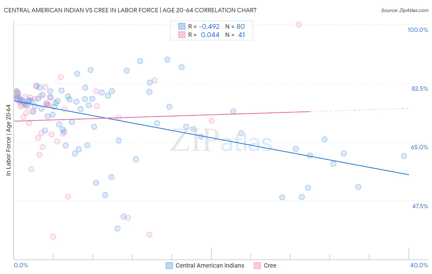 Central American Indian vs Cree In Labor Force | Age 20-64