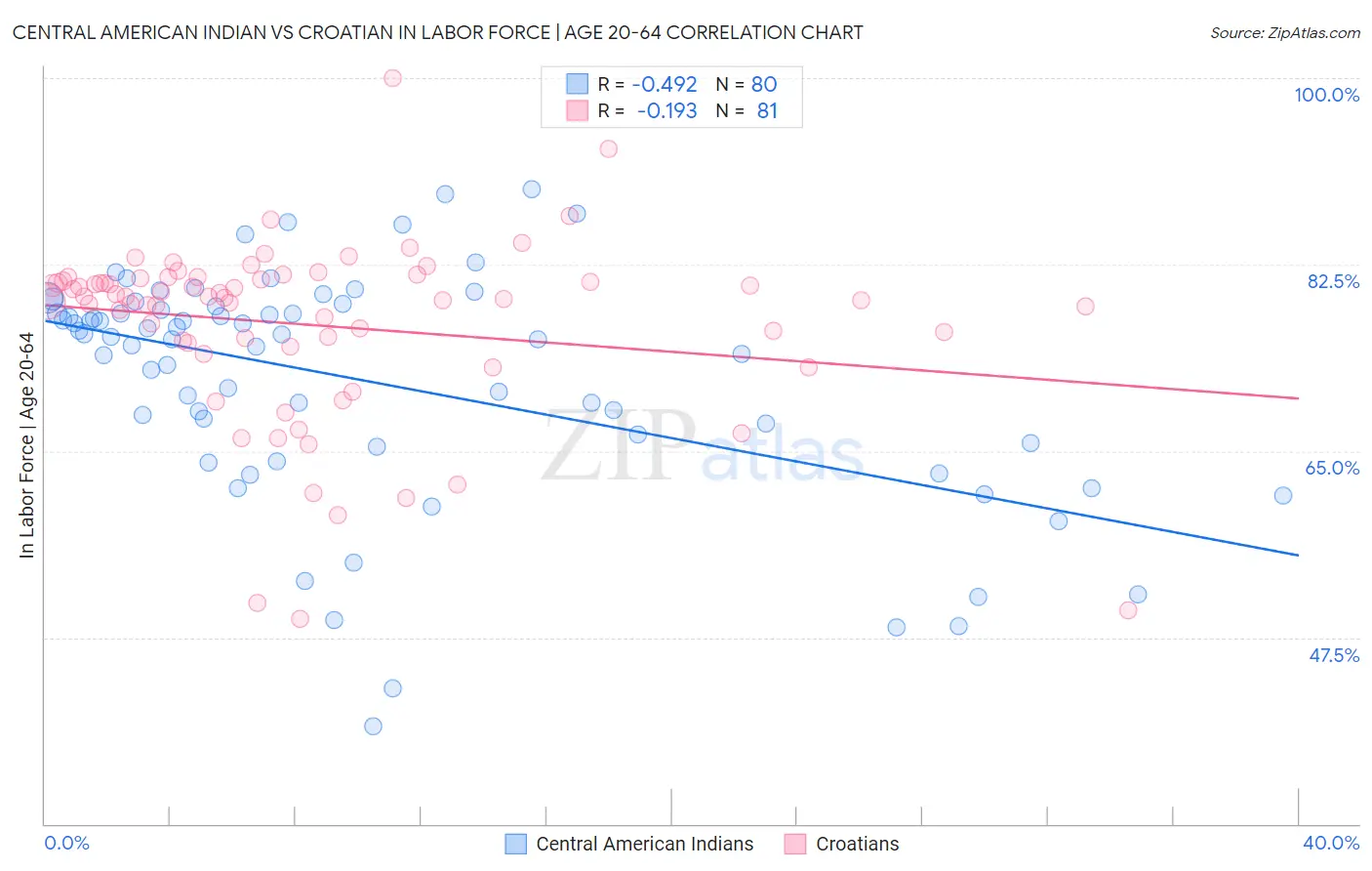 Central American Indian vs Croatian In Labor Force | Age 20-64