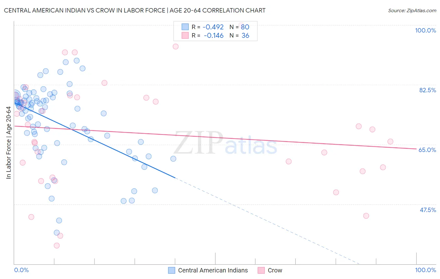 Central American Indian vs Crow In Labor Force | Age 20-64