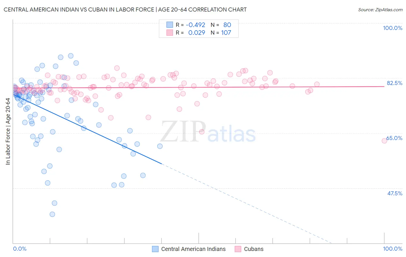Central American Indian vs Cuban In Labor Force | Age 20-64