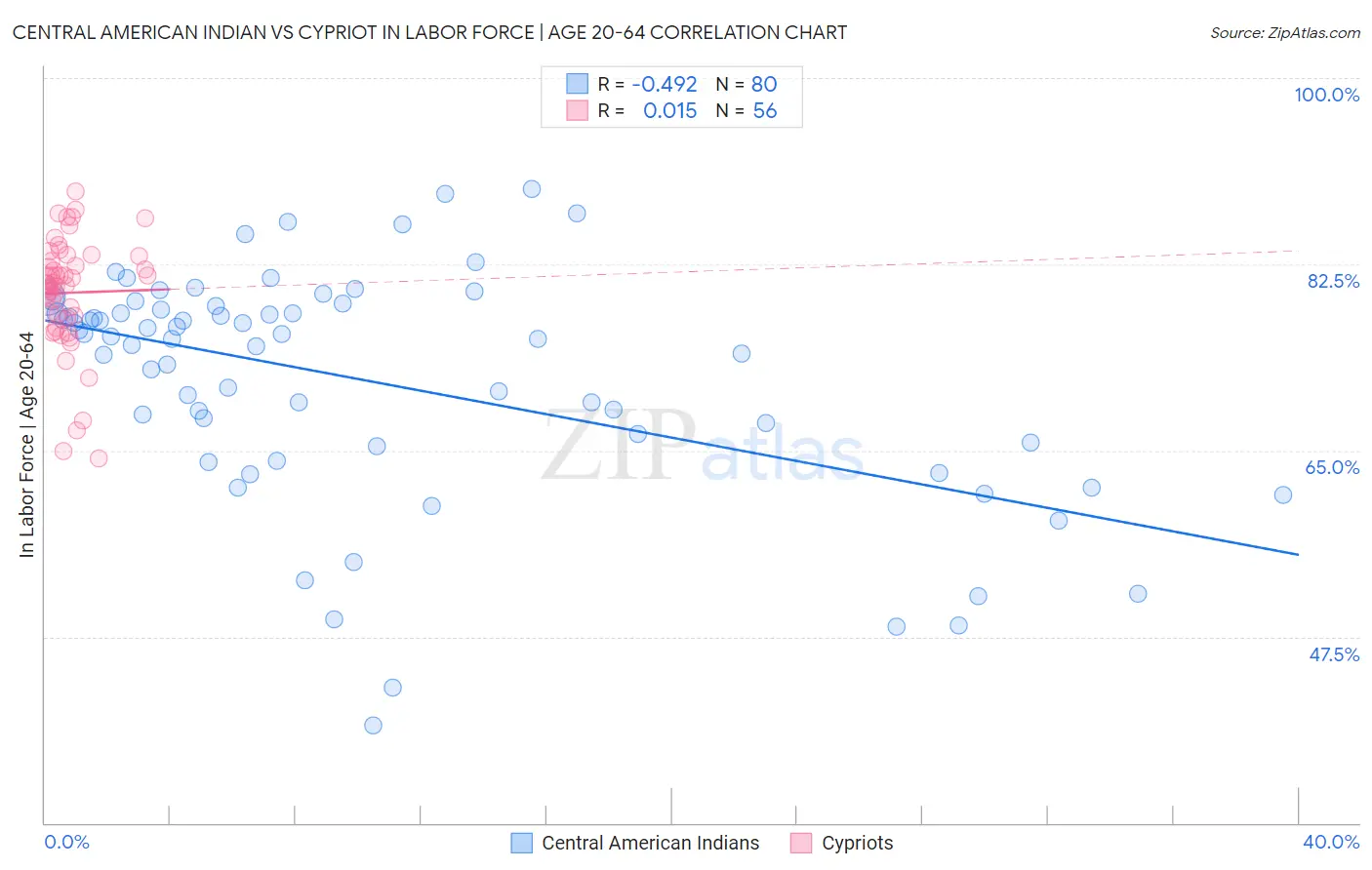 Central American Indian vs Cypriot In Labor Force | Age 20-64