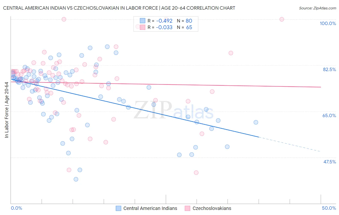 Central American Indian vs Czechoslovakian In Labor Force | Age 20-64
