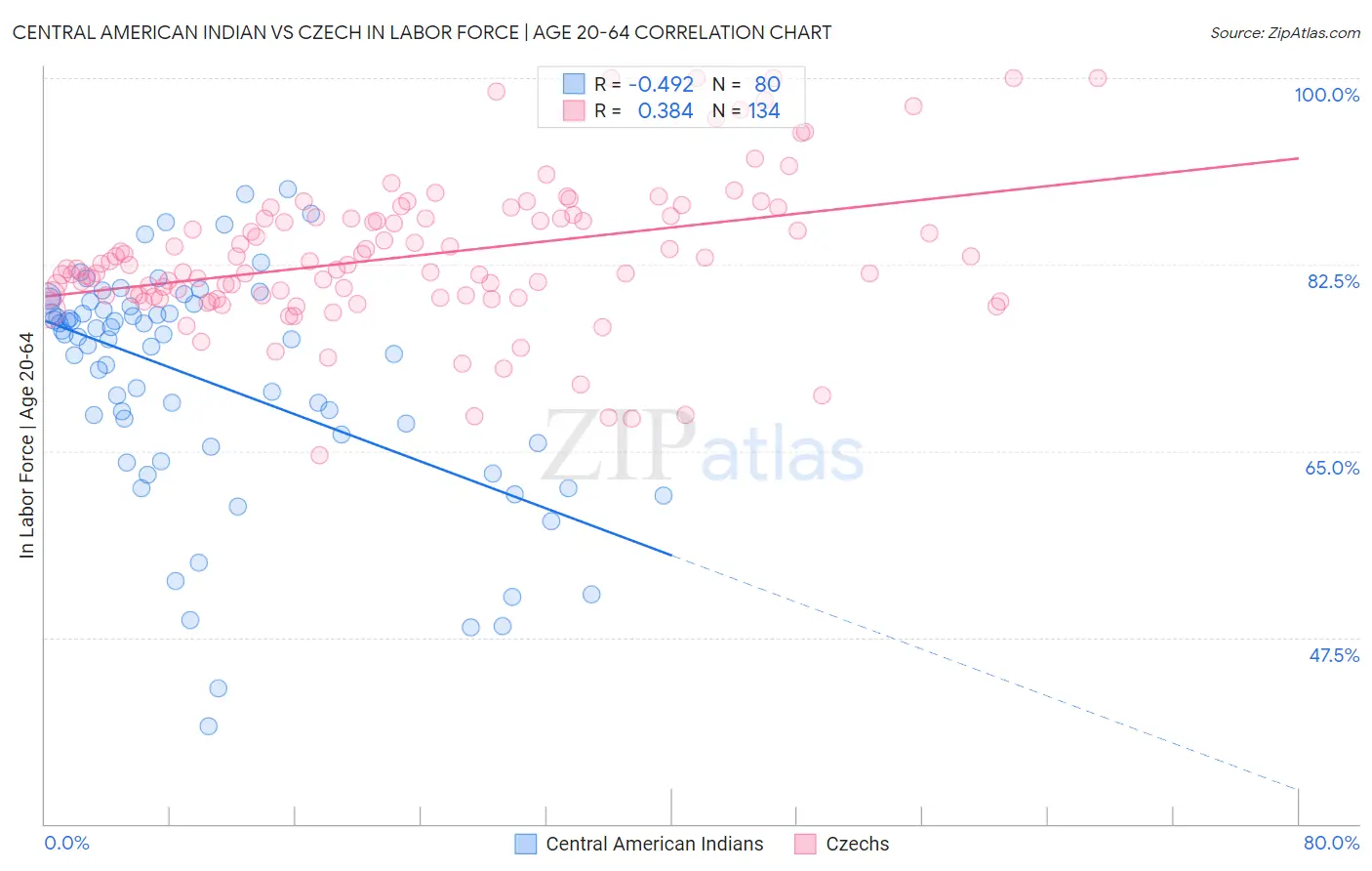 Central American Indian vs Czech In Labor Force | Age 20-64