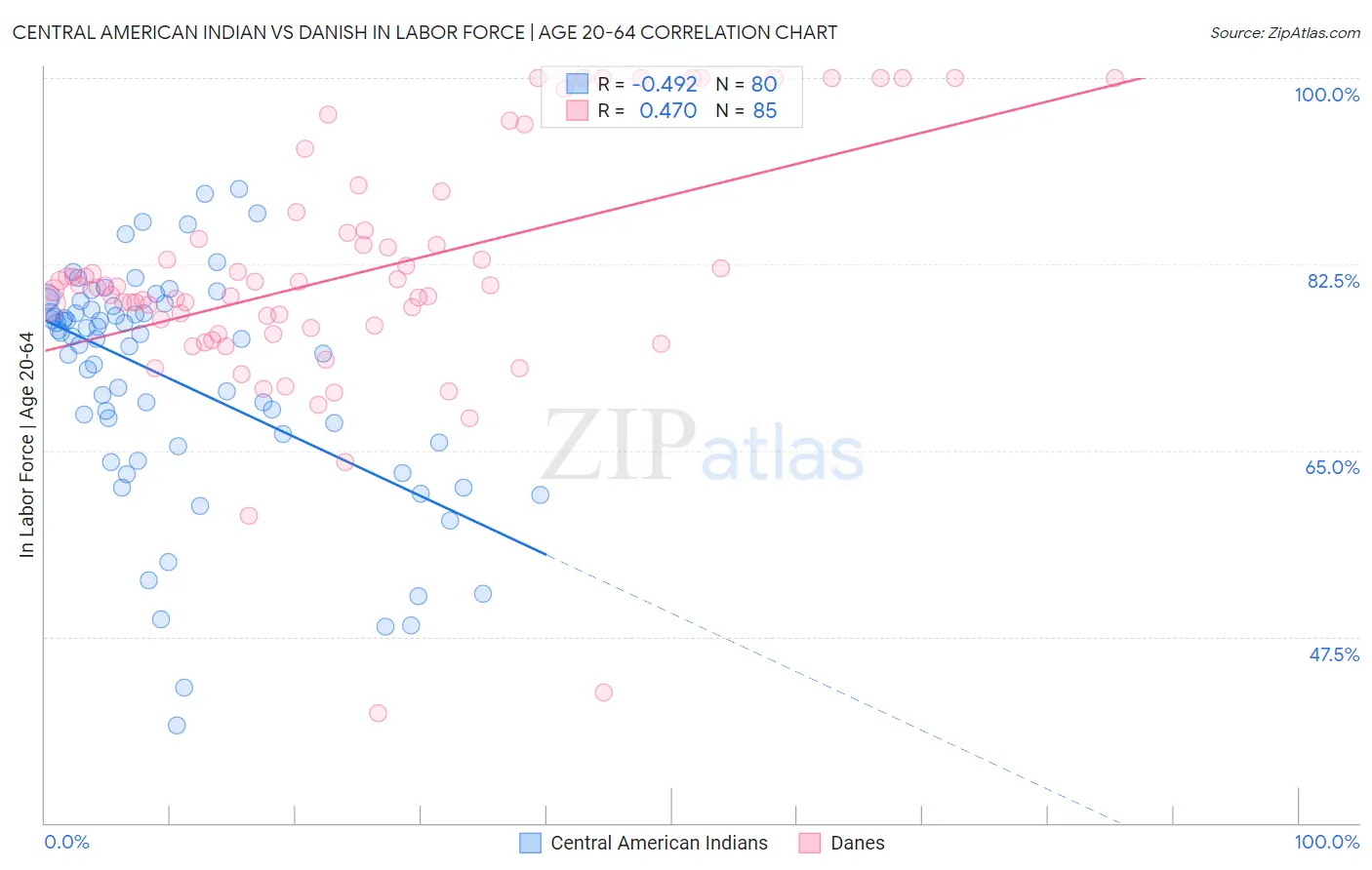 Central American Indian vs Danish In Labor Force | Age 20-64