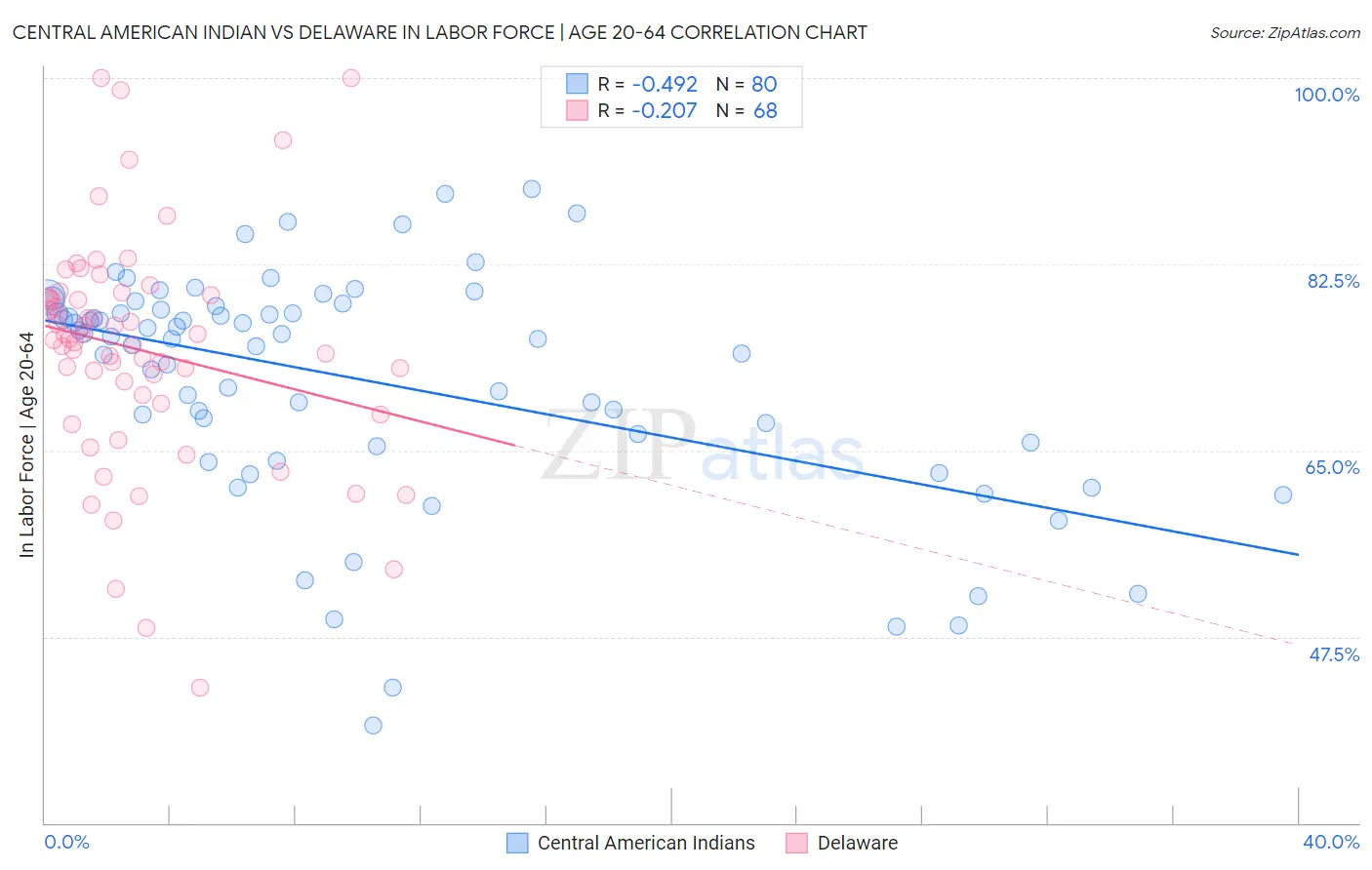 Central American Indian vs Delaware In Labor Force | Age 20-64