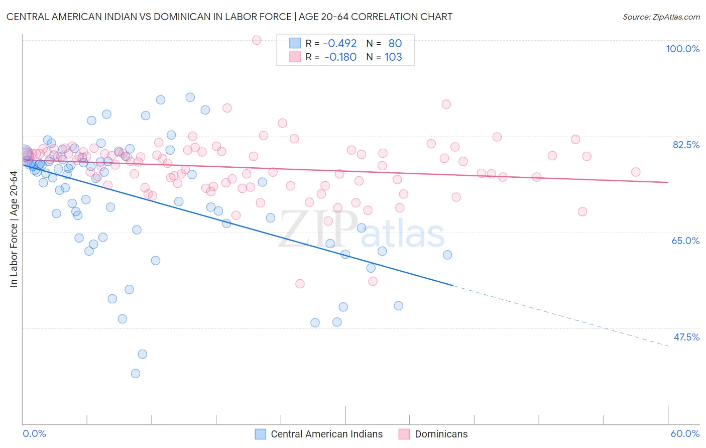 Central American Indian vs Dominican In Labor Force | Age 20-64