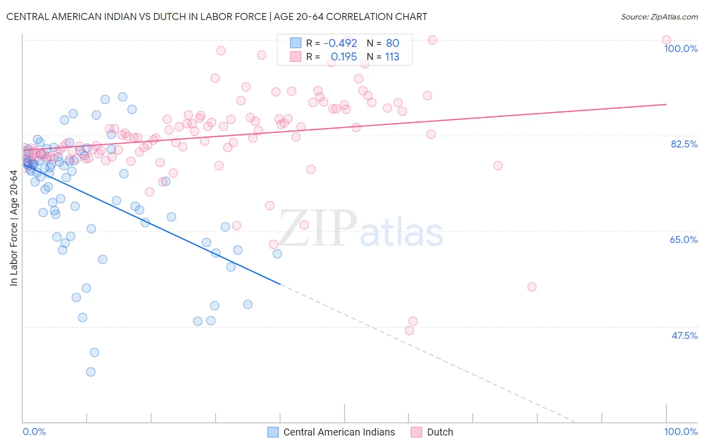 Central American Indian vs Dutch In Labor Force | Age 20-64