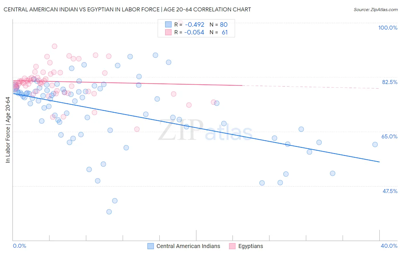 Central American Indian vs Egyptian In Labor Force | Age 20-64