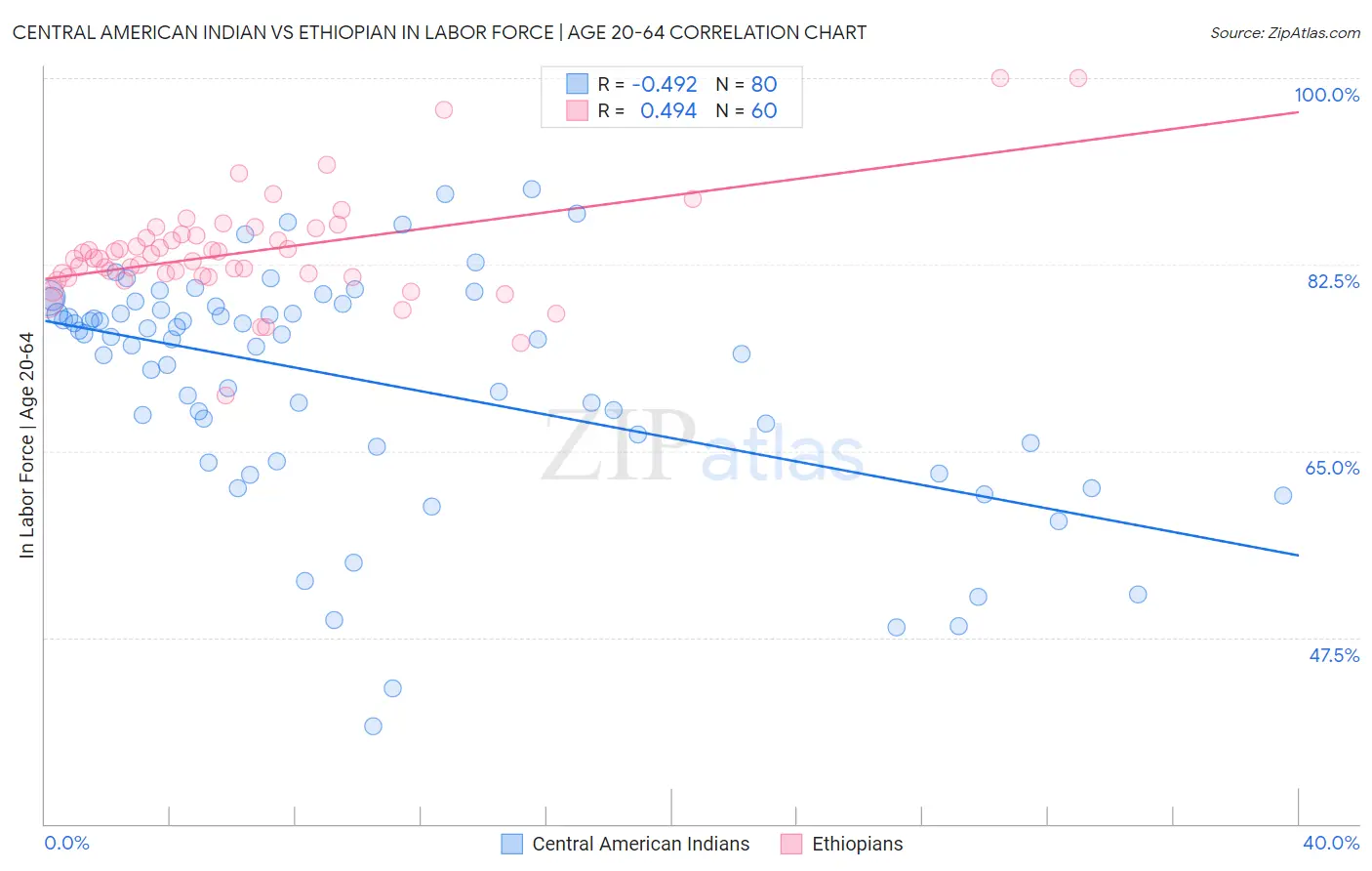 Central American Indian vs Ethiopian In Labor Force | Age 20-64