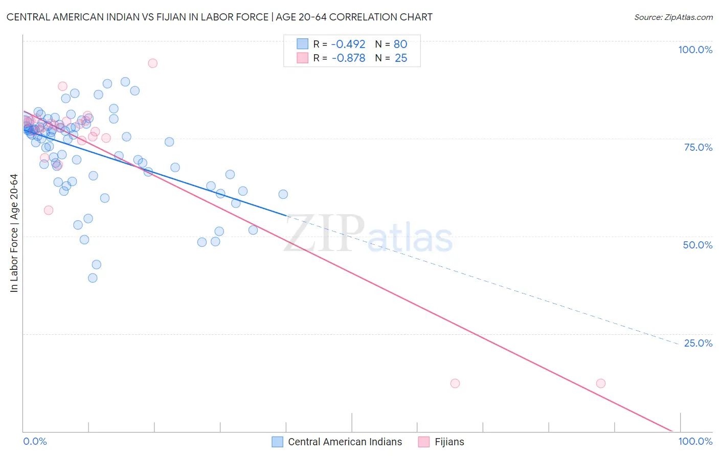 Central American Indian vs Fijian In Labor Force | Age 20-64