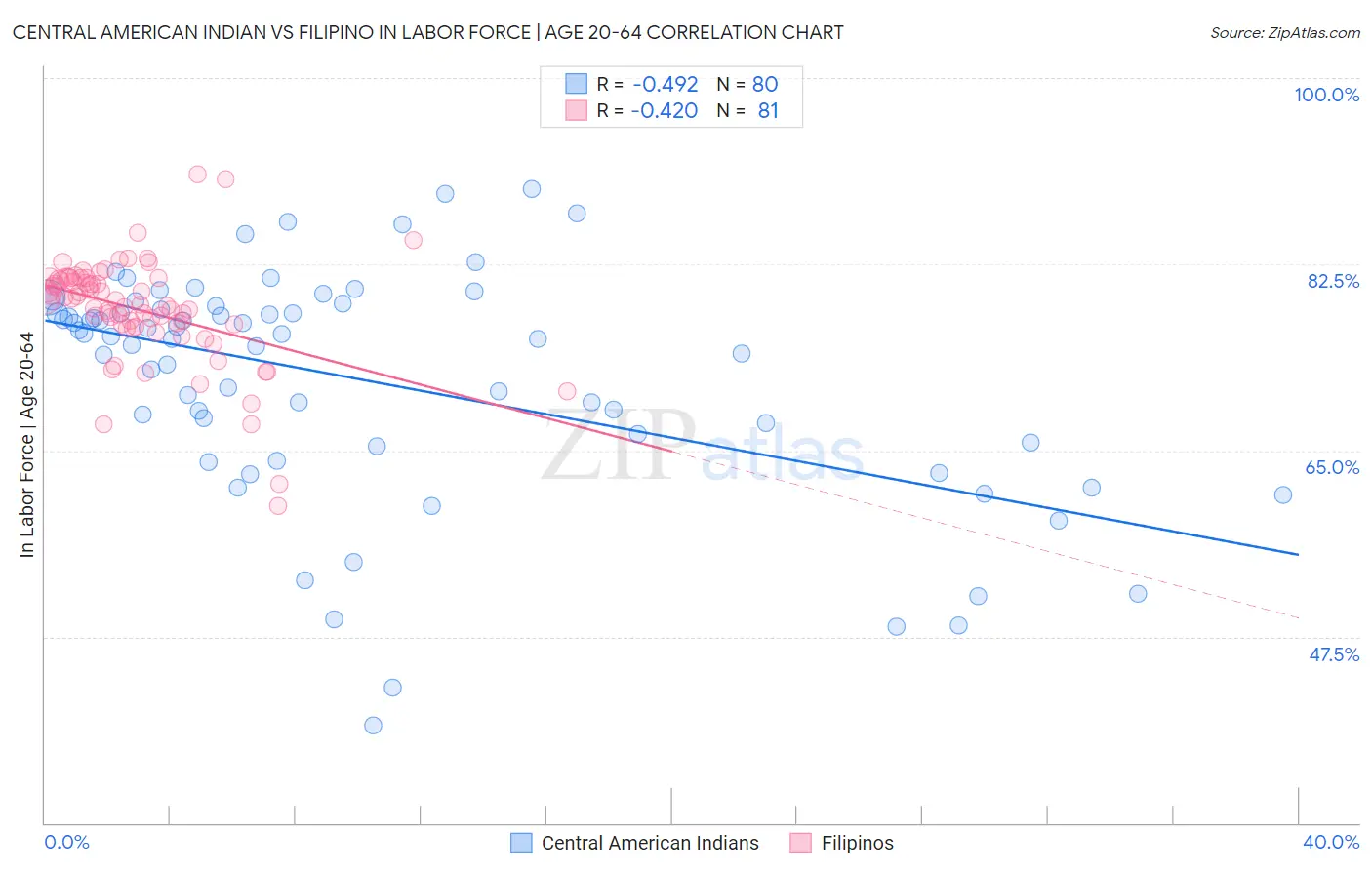 Central American Indian vs Filipino In Labor Force | Age 20-64