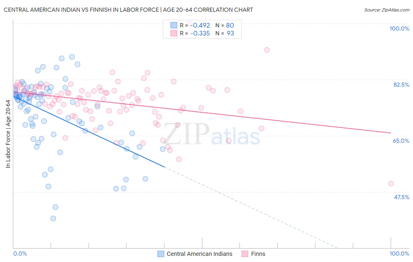 Central American Indian vs Finnish In Labor Force | Age 20-64