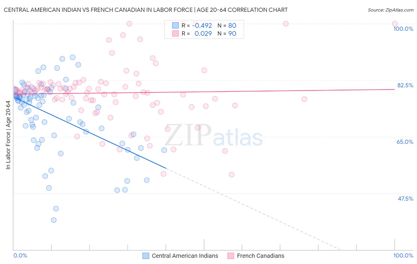 Central American Indian vs French Canadian In Labor Force | Age 20-64