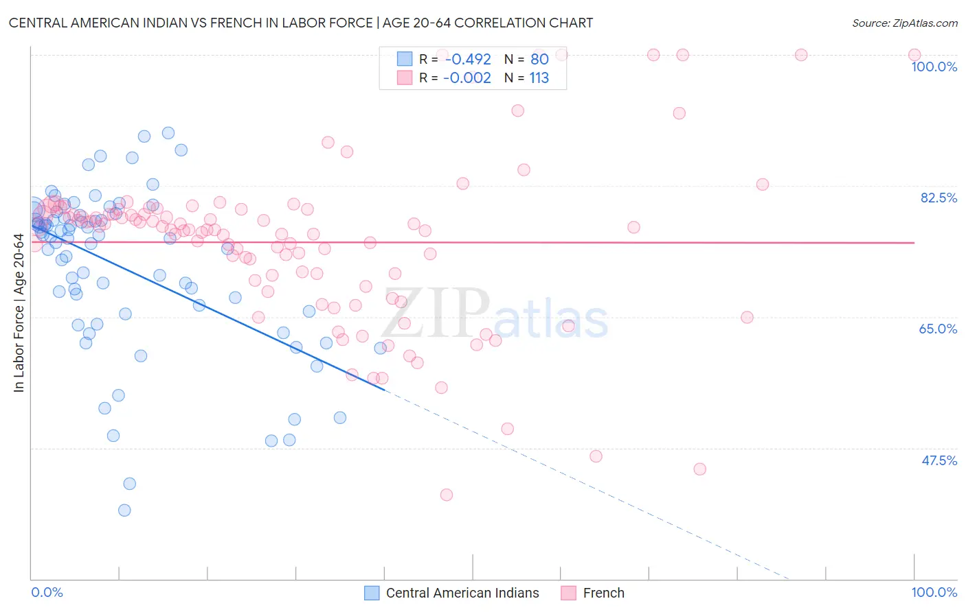 Central American Indian vs French In Labor Force | Age 20-64