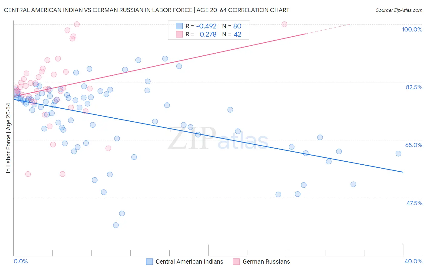 Central American Indian vs German Russian In Labor Force | Age 20-64