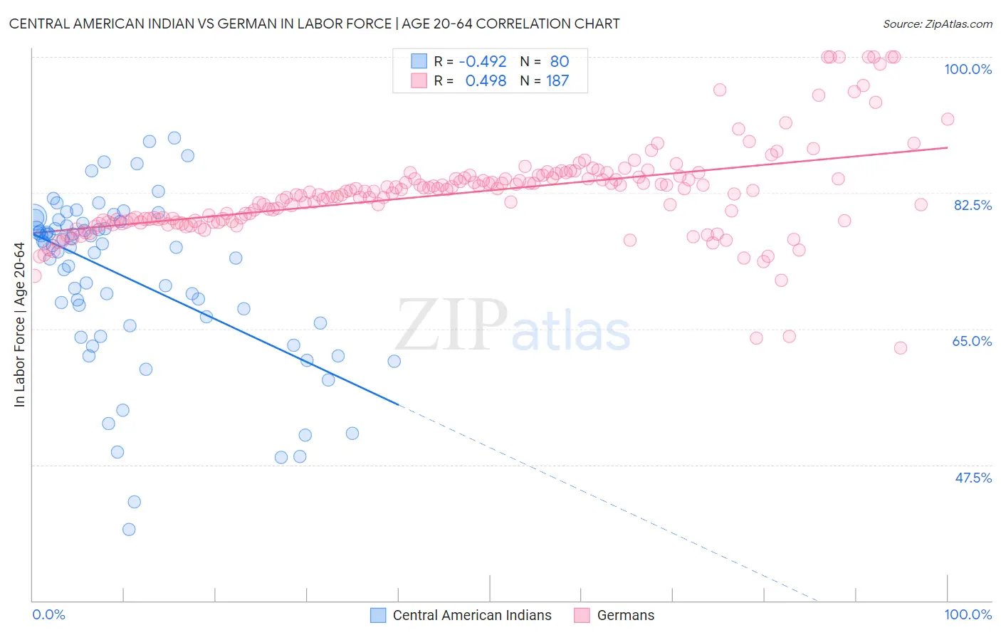 Central American Indian vs German In Labor Force | Age 20-64