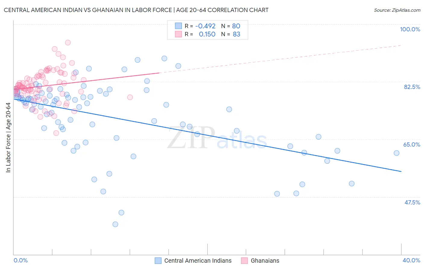 Central American Indian vs Ghanaian In Labor Force | Age 20-64