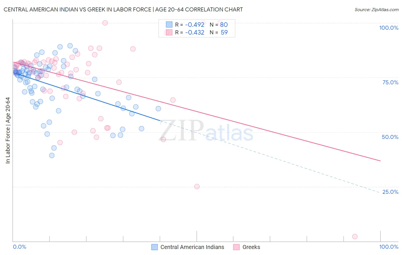 Central American Indian vs Greek In Labor Force | Age 20-64