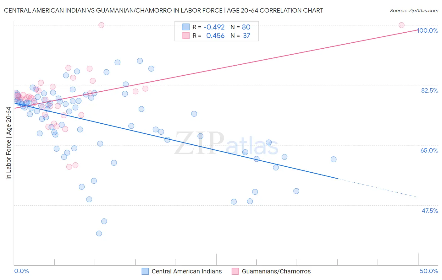 Central American Indian vs Guamanian/Chamorro In Labor Force | Age 20-64