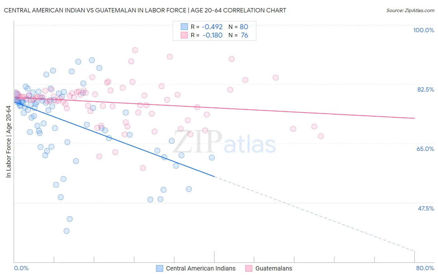 Central American Indian vs Guatemalan In Labor Force | Age 20-64