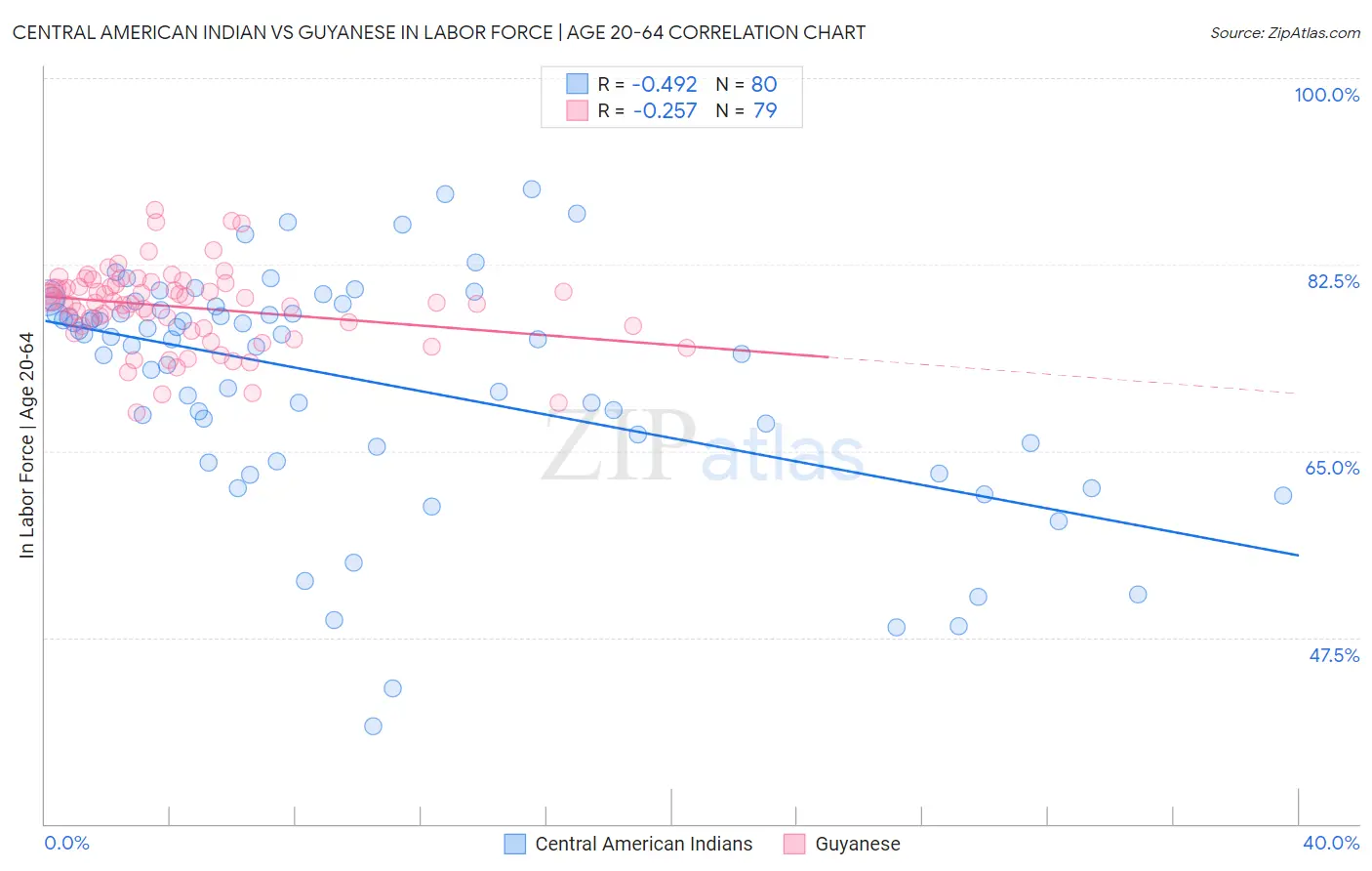 Central American Indian vs Guyanese In Labor Force | Age 20-64