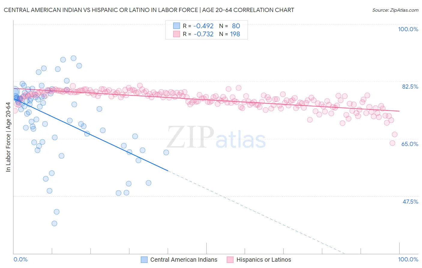 Central American Indian vs Hispanic or Latino In Labor Force | Age 20-64