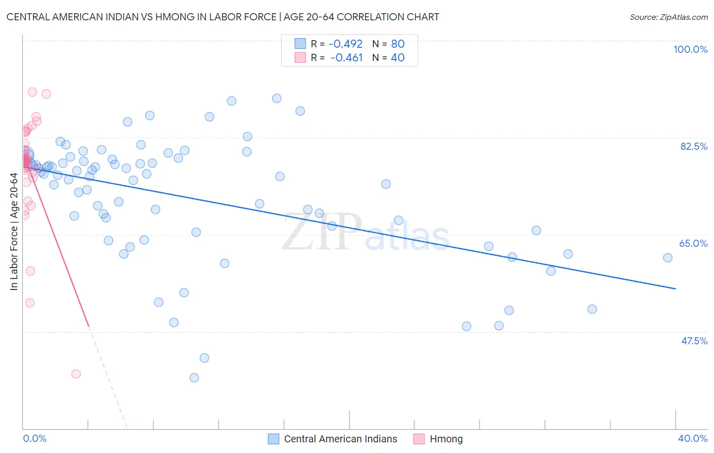 Central American Indian vs Hmong In Labor Force | Age 20-64