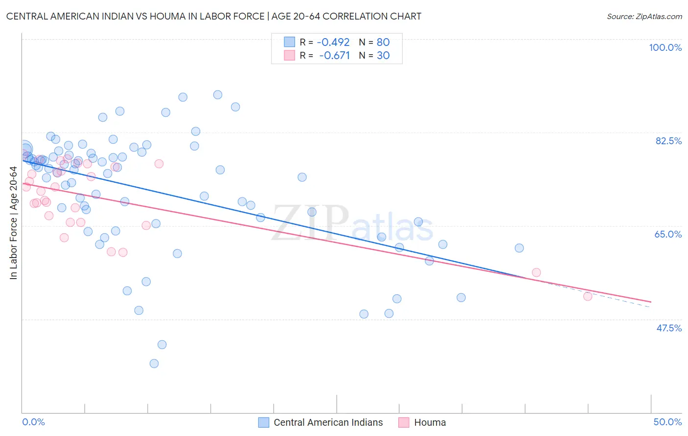 Central American Indian vs Houma In Labor Force | Age 20-64