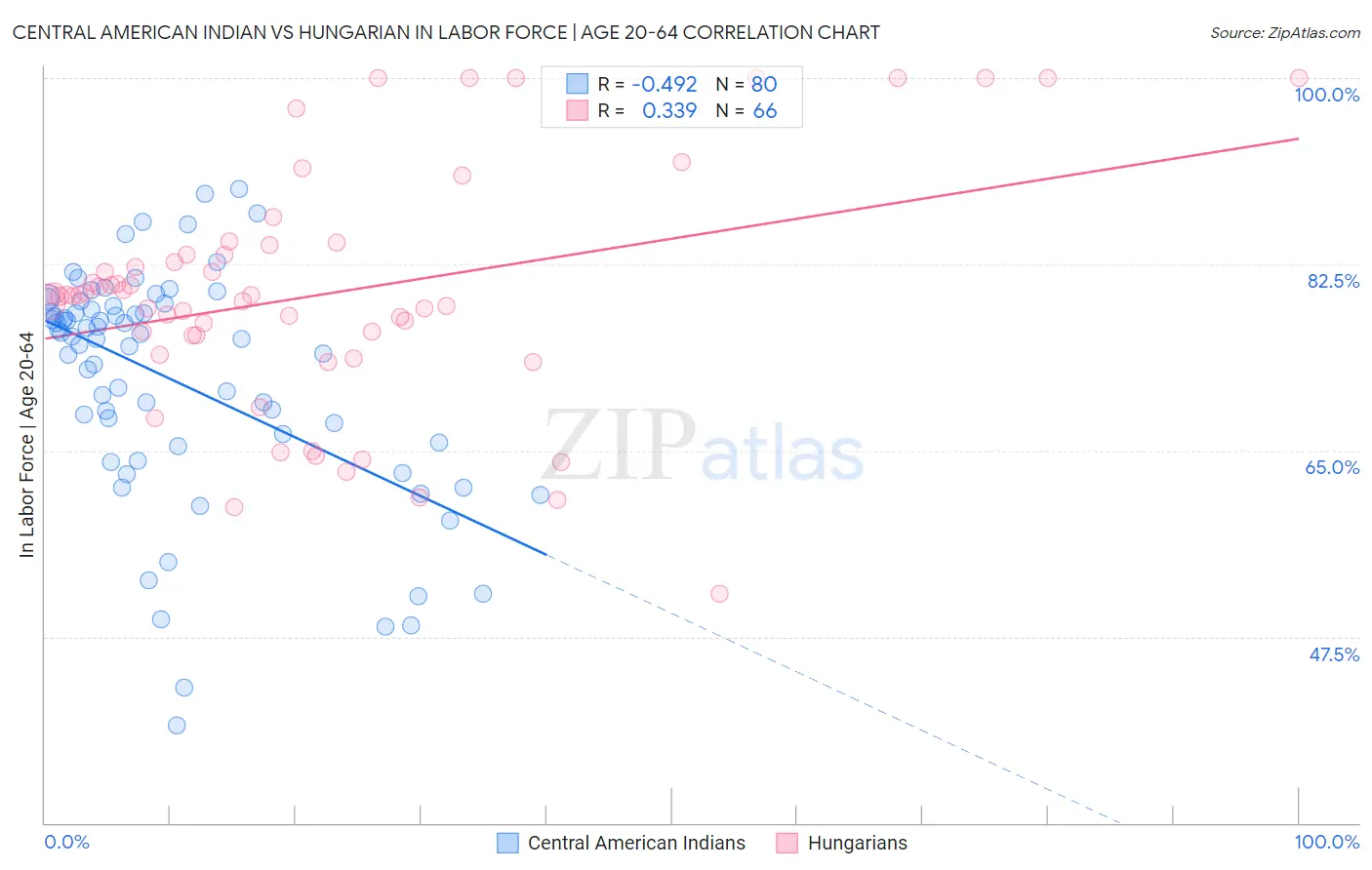 Central American Indian vs Hungarian In Labor Force | Age 20-64