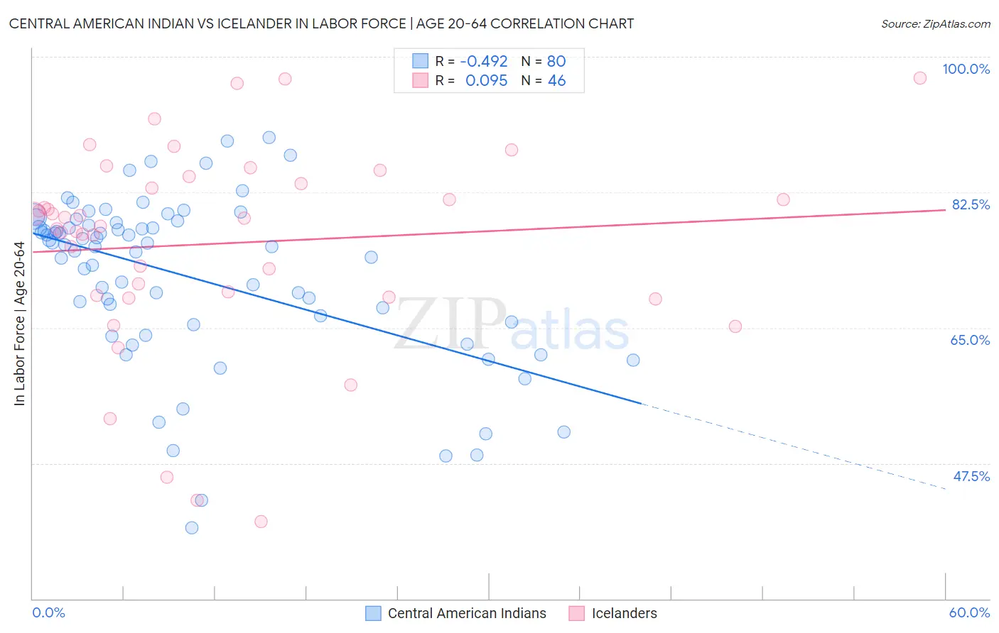 Central American Indian vs Icelander In Labor Force | Age 20-64