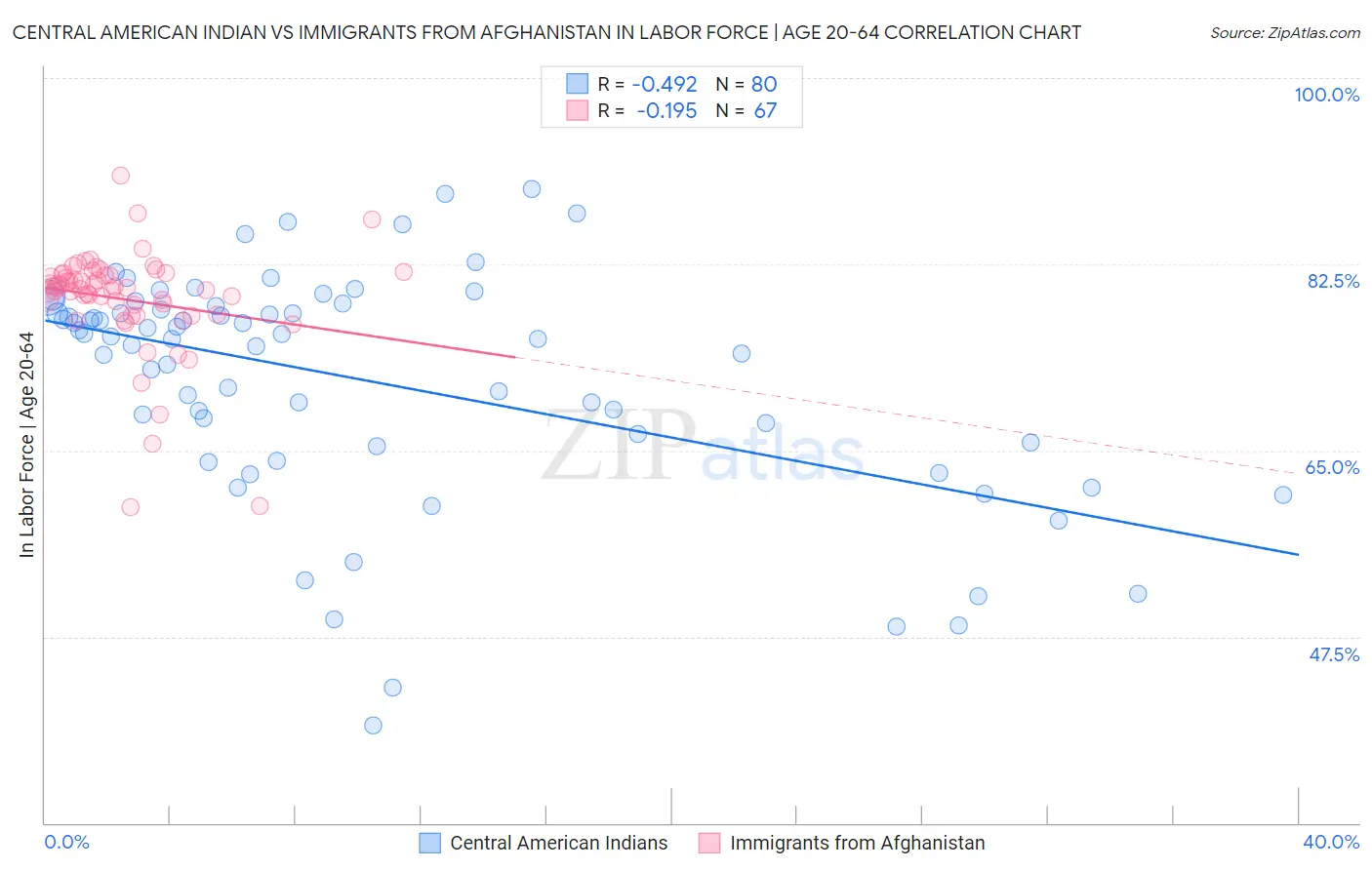 Central American Indian vs Immigrants from Afghanistan In Labor Force | Age 20-64