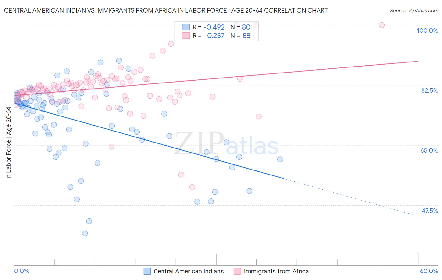 Central American Indian vs Immigrants from Africa In Labor Force | Age 20-64