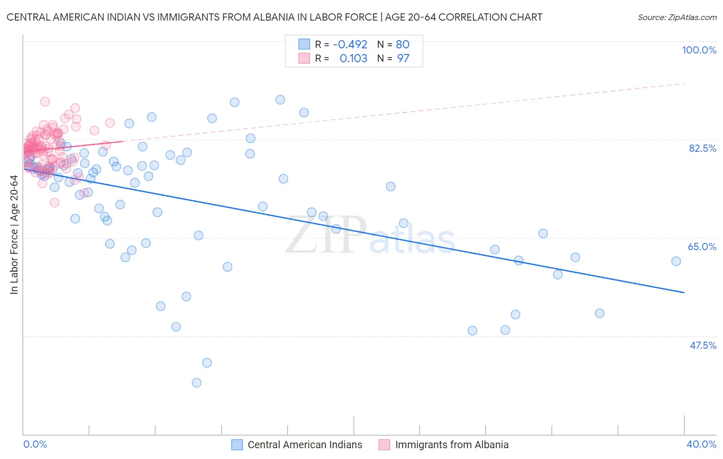 Central American Indian vs Immigrants from Albania In Labor Force | Age 20-64