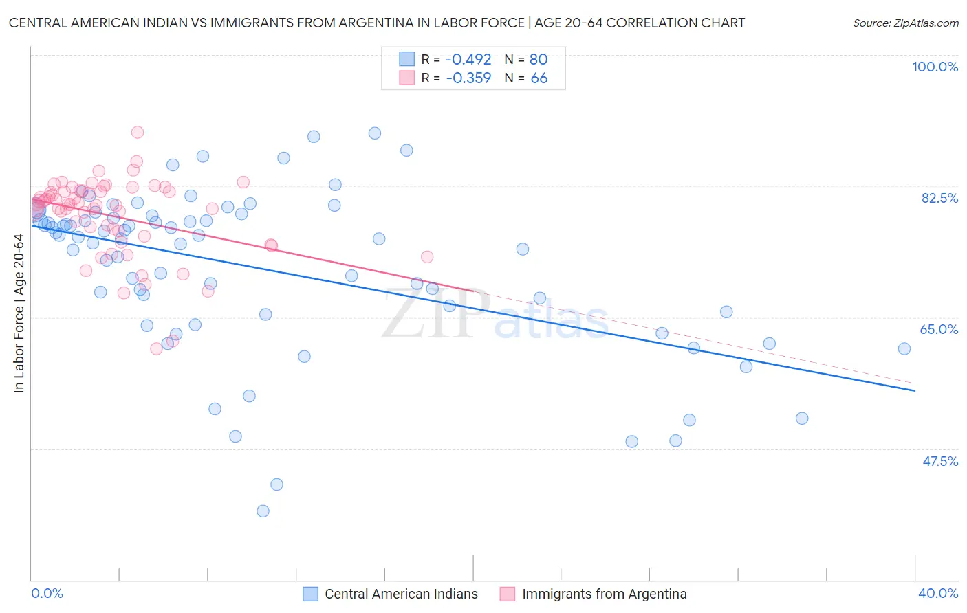 Central American Indian vs Immigrants from Argentina In Labor Force | Age 20-64