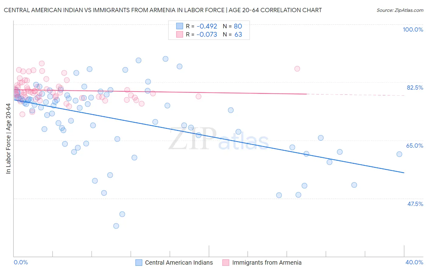 Central American Indian vs Immigrants from Armenia In Labor Force | Age 20-64