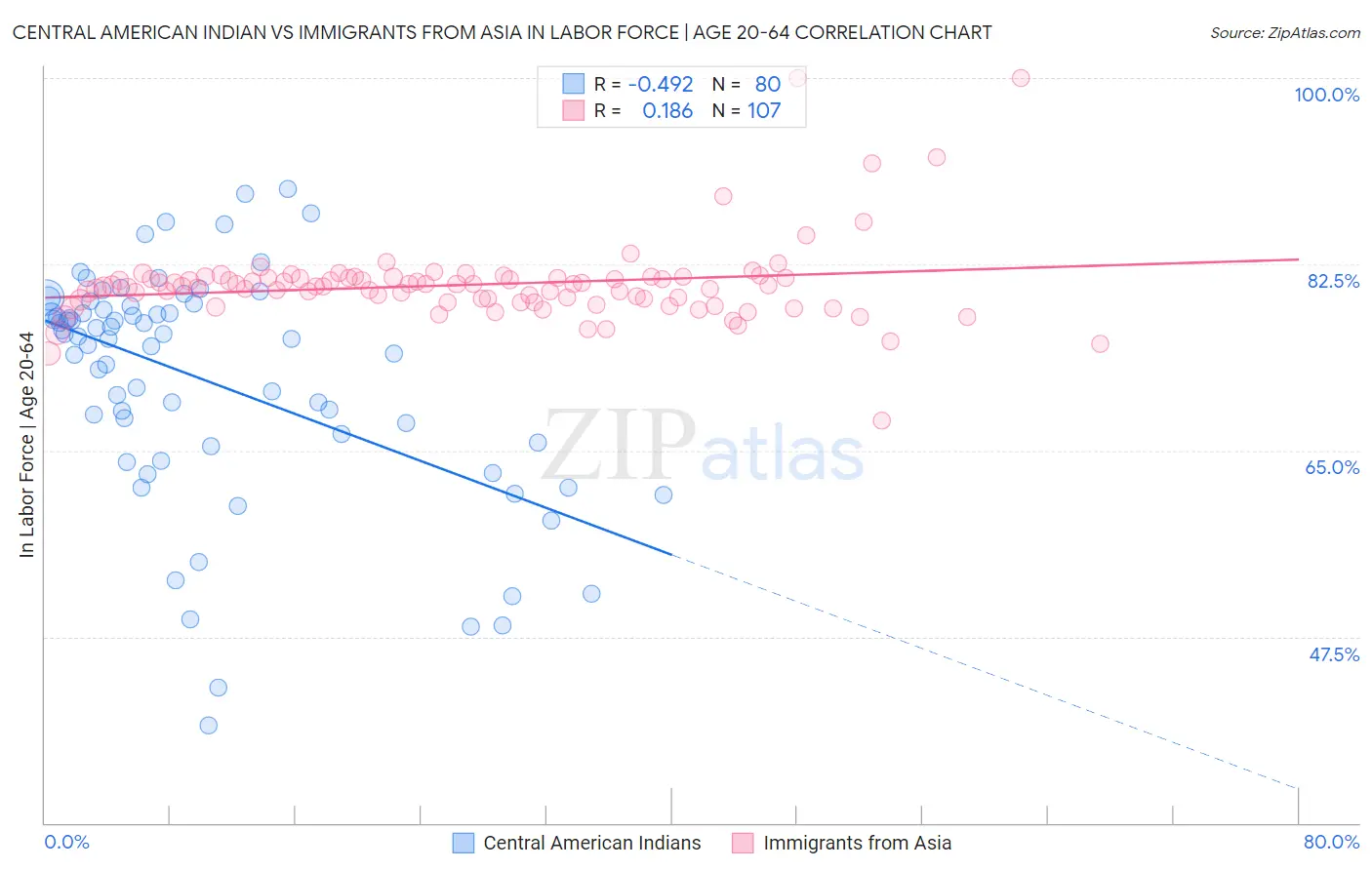 Central American Indian vs Immigrants from Asia In Labor Force | Age 20-64
