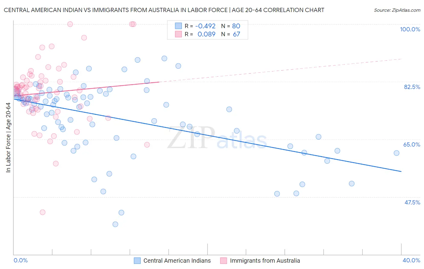 Central American Indian vs Immigrants from Australia In Labor Force | Age 20-64