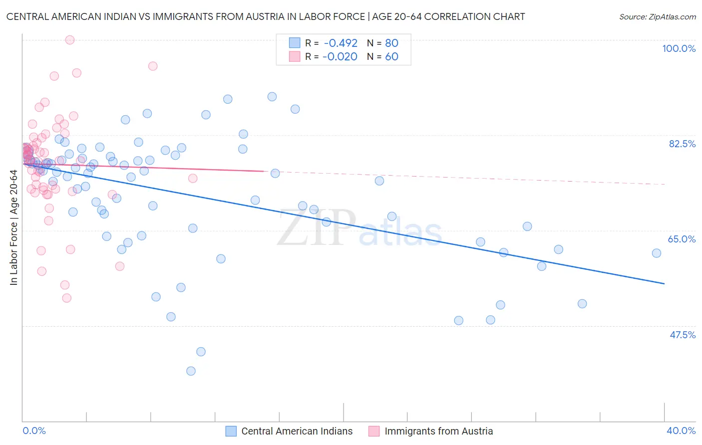 Central American Indian vs Immigrants from Austria In Labor Force | Age 20-64