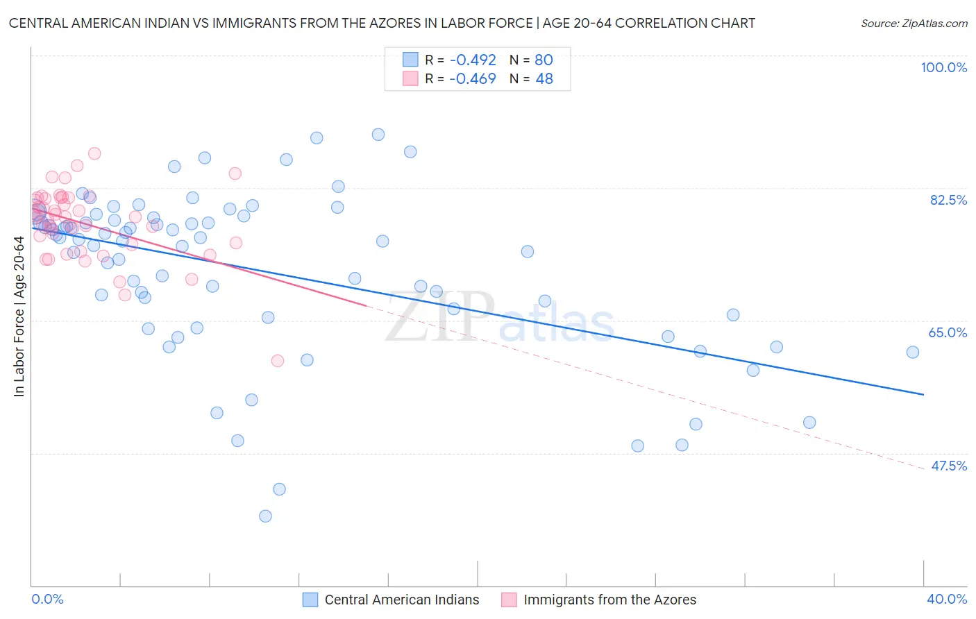 Central American Indian vs Immigrants from the Azores In Labor Force | Age 20-64