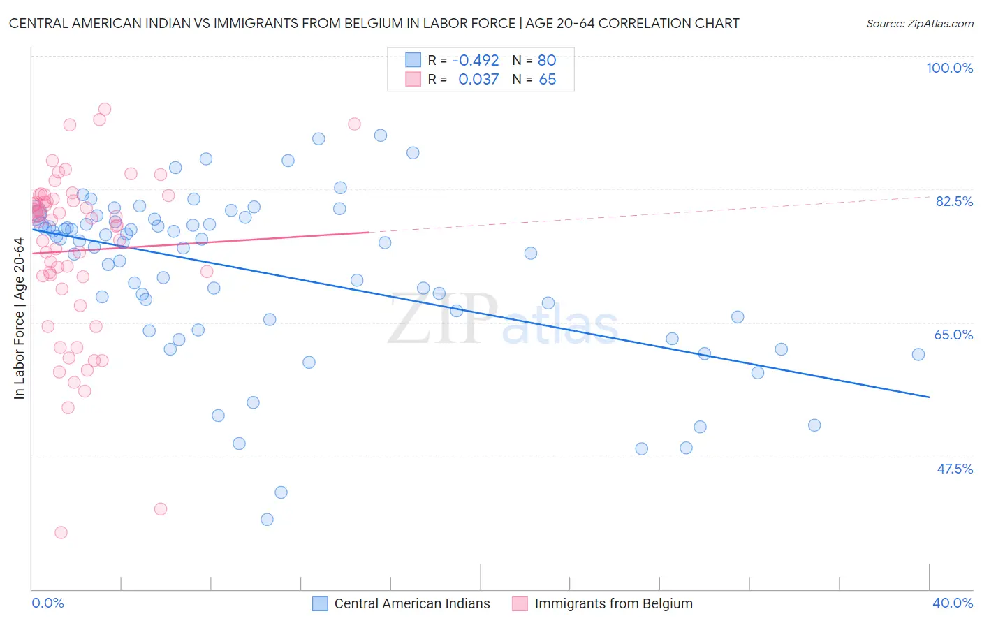 Central American Indian vs Immigrants from Belgium In Labor Force | Age 20-64