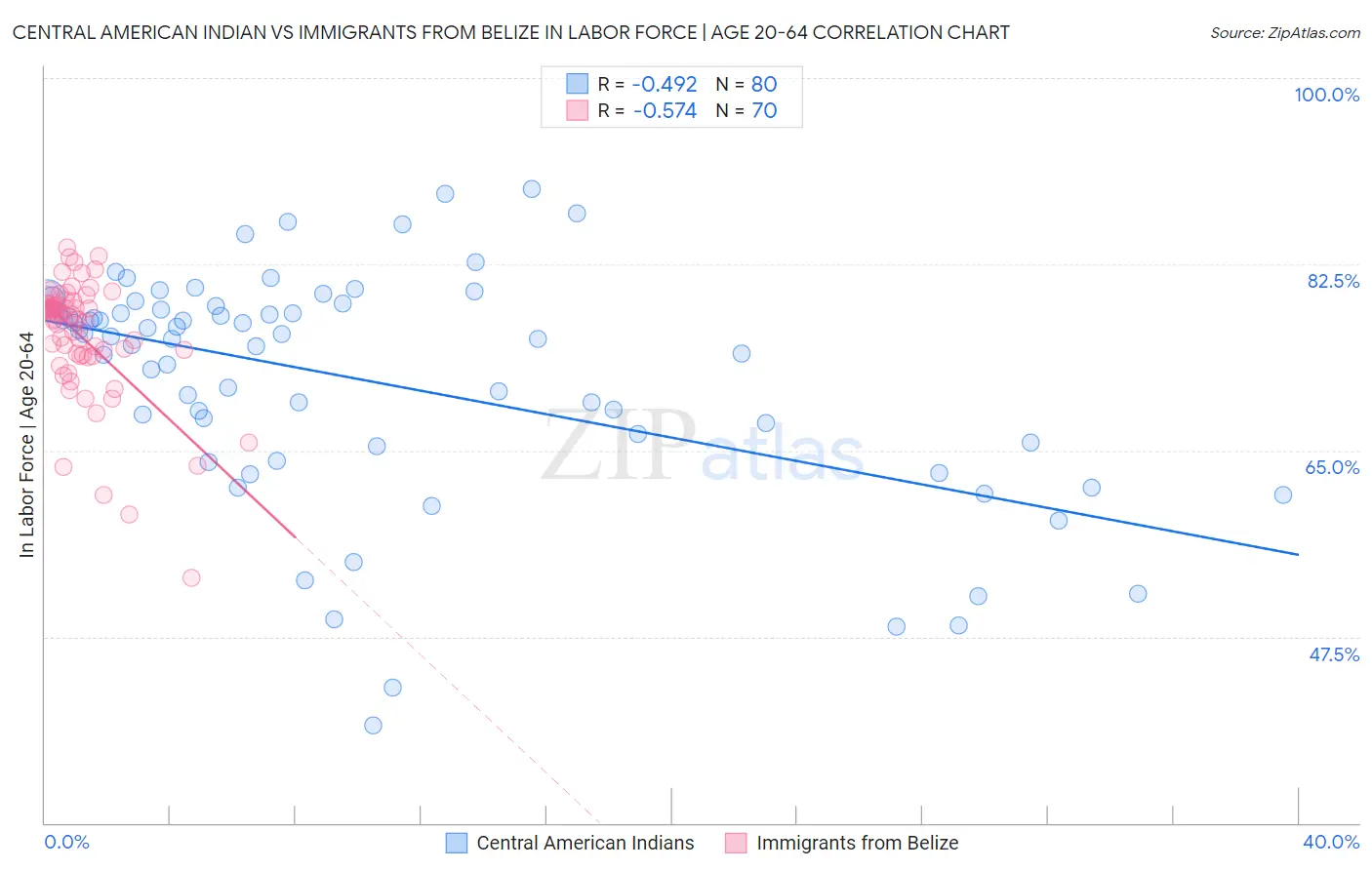 Central American Indian vs Immigrants from Belize In Labor Force | Age 20-64