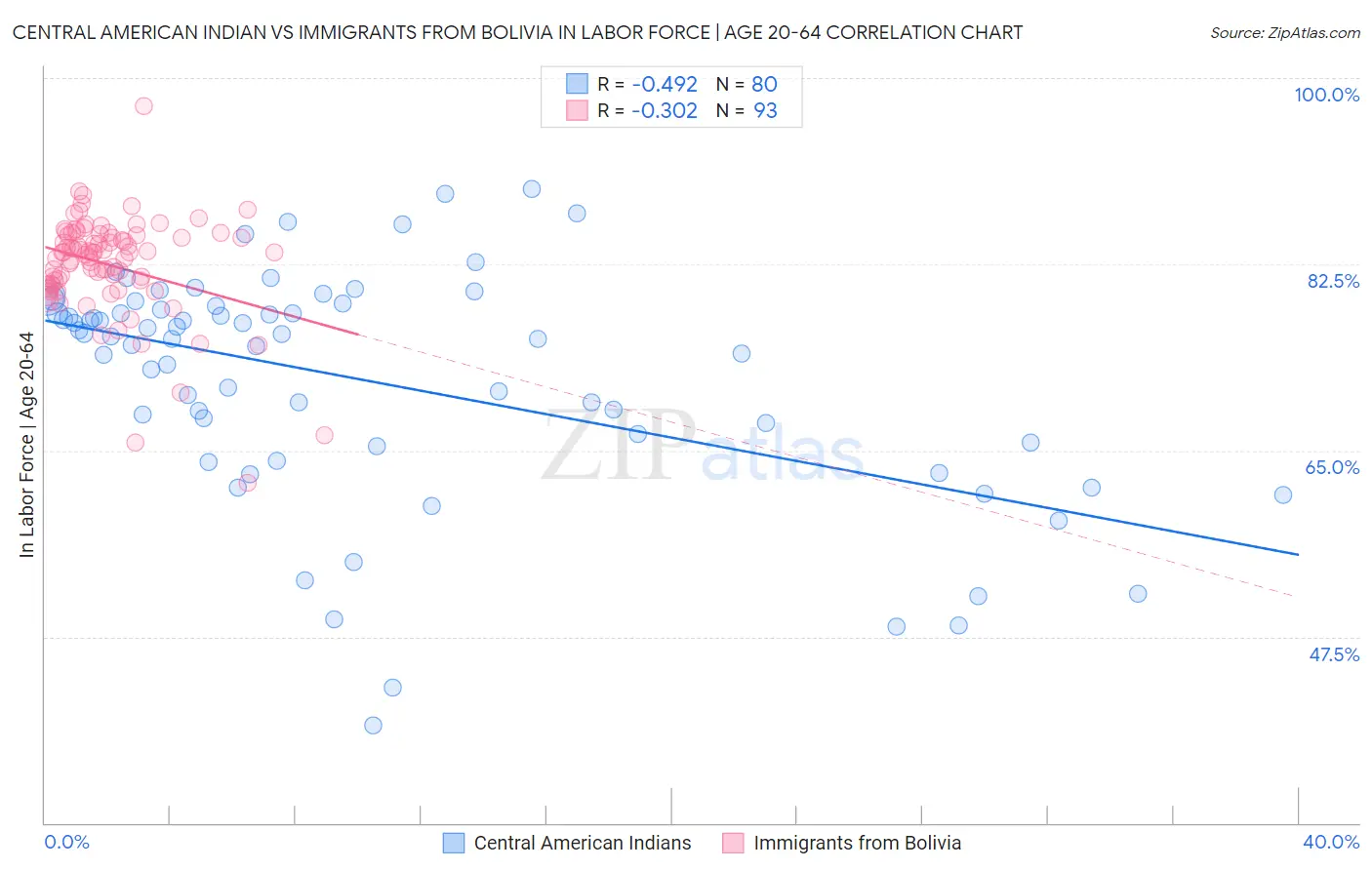 Central American Indian vs Immigrants from Bolivia In Labor Force | Age 20-64