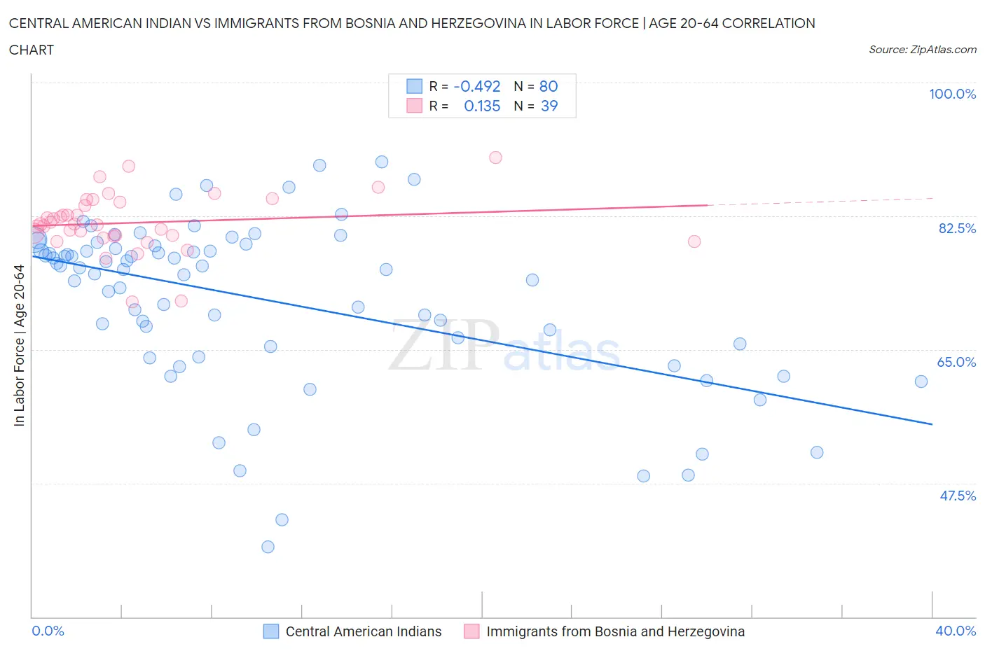 Central American Indian vs Immigrants from Bosnia and Herzegovina In Labor Force | Age 20-64