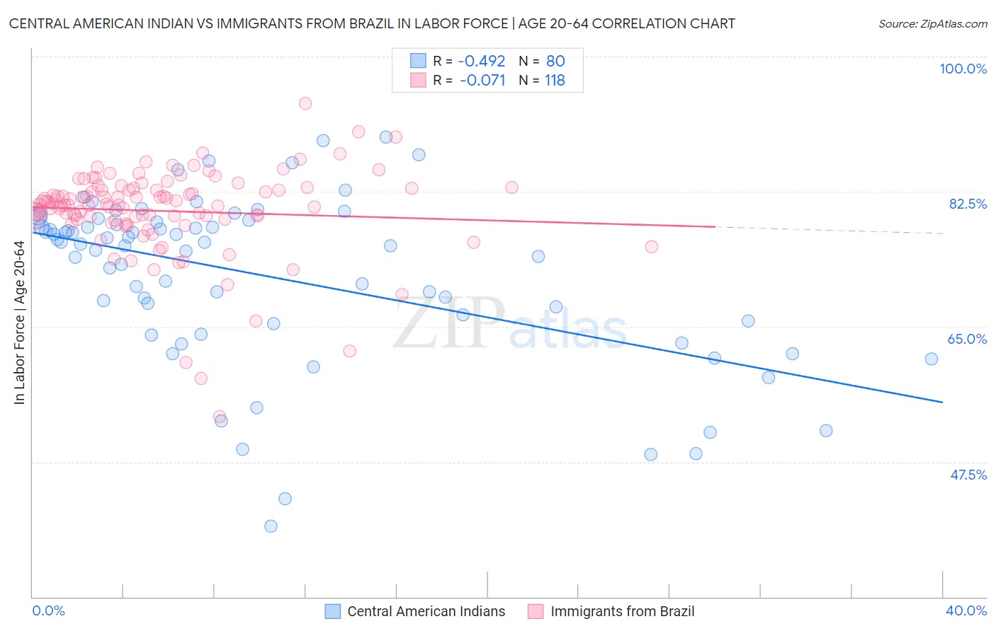 Central American Indian vs Immigrants from Brazil In Labor Force | Age 20-64