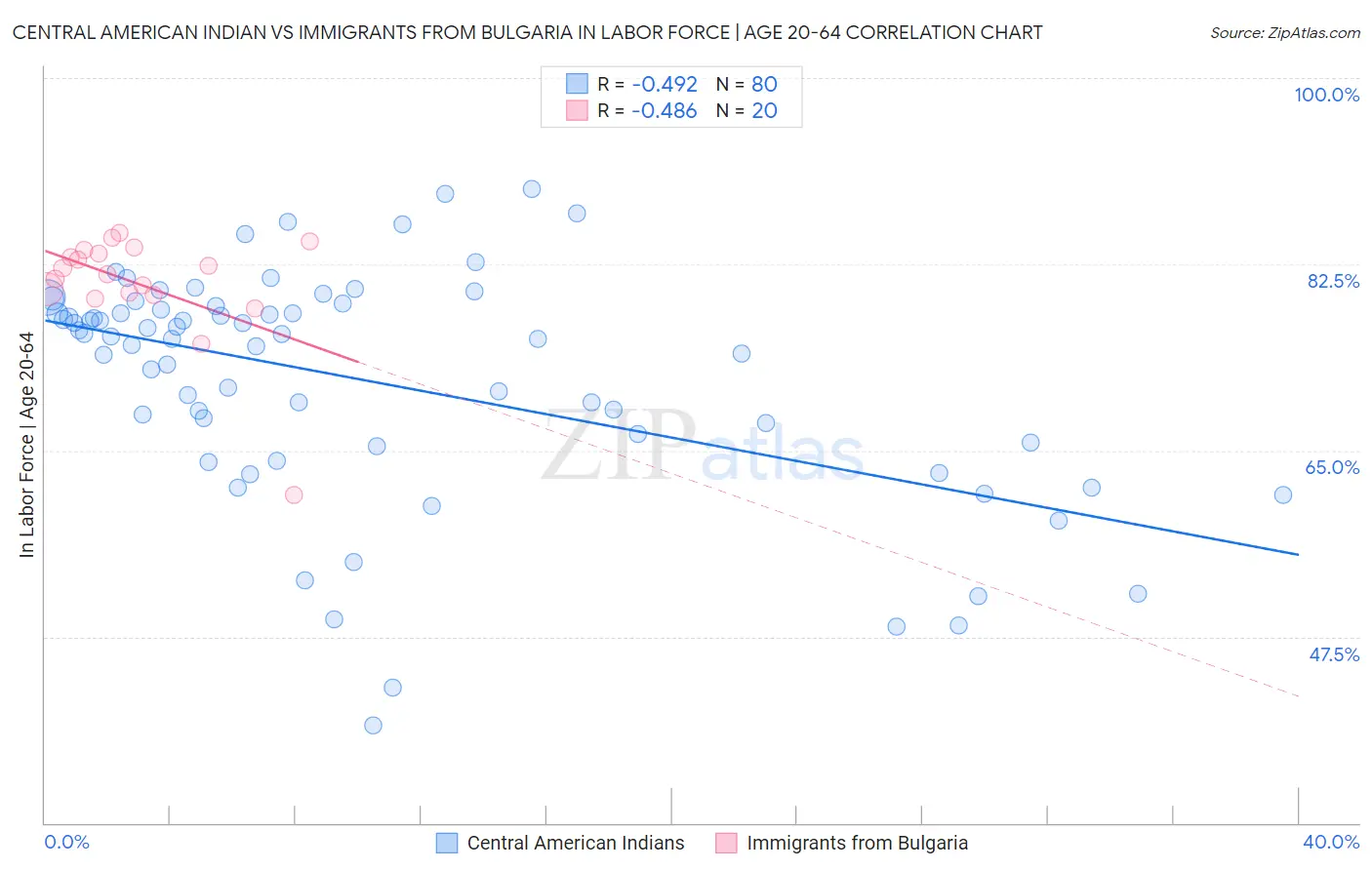 Central American Indian vs Immigrants from Bulgaria In Labor Force | Age 20-64