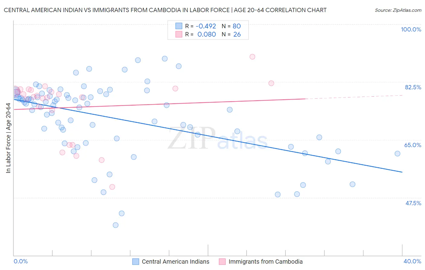 Central American Indian vs Immigrants from Cambodia In Labor Force | Age 20-64